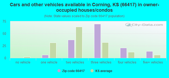 Cars and other vehicles available in Corning, KS (66417) in owner-occupied houses/condos