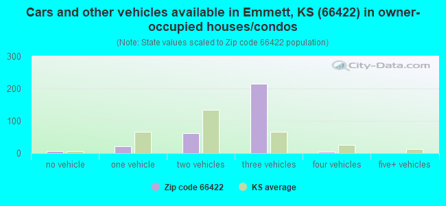 Cars and other vehicles available in Emmett, KS (66422) in owner-occupied houses/condos