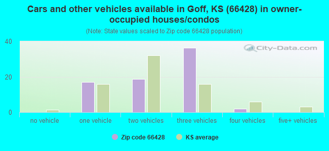 Cars and other vehicles available in Goff, KS (66428) in owner-occupied houses/condos