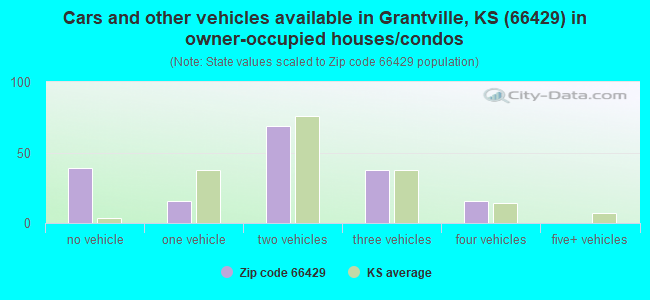 Cars and other vehicles available in Grantville, KS (66429) in owner-occupied houses/condos