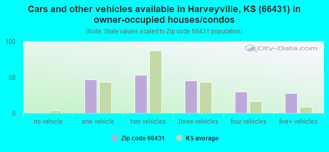 Cars and other vehicles available in Harveyville, KS (66431) in owner-occupied houses/condos