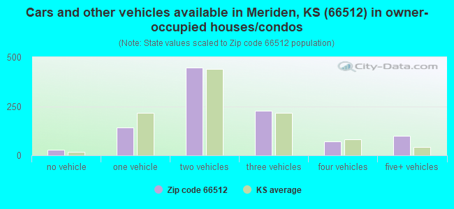 Cars and other vehicles available in Meriden, KS (66512) in owner-occupied houses/condos
