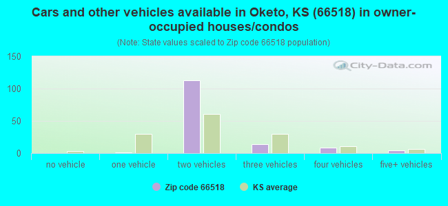 Cars and other vehicles available in Oketo, KS (66518) in owner-occupied houses/condos