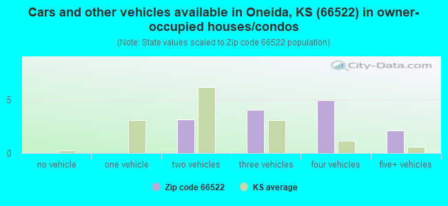 Cars and other vehicles available in Oneida, KS (66522) in owner-occupied houses/condos