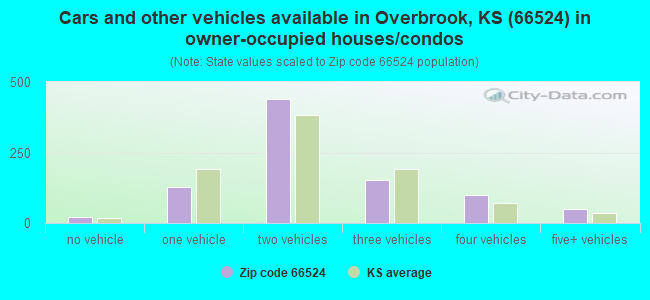 Cars and other vehicles available in Overbrook, KS (66524) in owner-occupied houses/condos