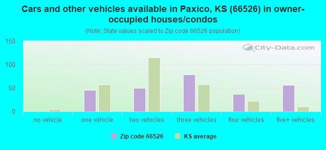 Cars and other vehicles available in Paxico, KS (66526) in owner-occupied houses/condos