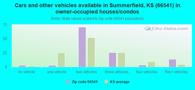 Cars and other vehicles available in Summerfield, KS (66541) in owner-occupied houses/condos