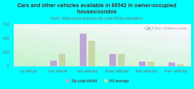 Cars and other vehicles available in 66542 in owner-occupied houses/condos