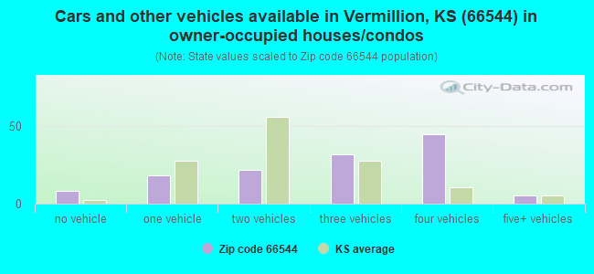 Cars and other vehicles available in Vermillion, KS (66544) in owner-occupied houses/condos