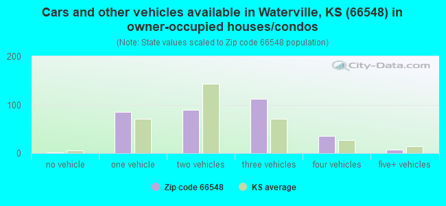 Cars and other vehicles available in Waterville, KS (66548) in owner-occupied houses/condos