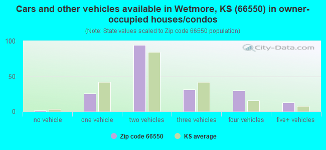 Cars and other vehicles available in Wetmore, KS (66550) in owner-occupied houses/condos