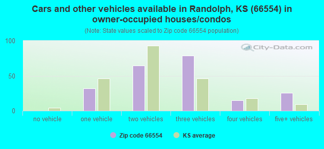Cars and other vehicles available in Randolph, KS (66554) in owner-occupied houses/condos