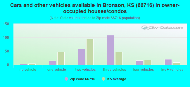Cars and other vehicles available in Bronson, KS (66716) in owner-occupied houses/condos