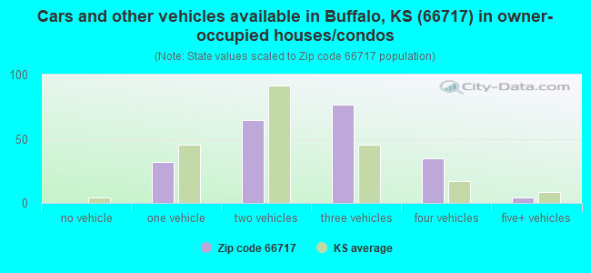 Cars and other vehicles available in Buffalo, KS (66717) in owner-occupied houses/condos