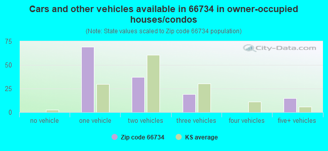 Cars and other vehicles available in 66734 in owner-occupied houses/condos