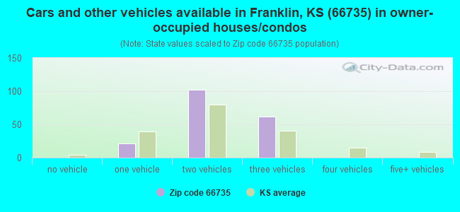 Cars and other vehicles available in Franklin, KS (66735) in owner-occupied houses/condos