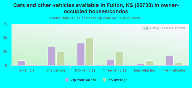 Cars and other vehicles available in Fulton, KS (66738) in owner-occupied houses/condos