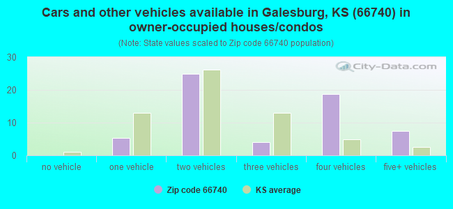 Cars and other vehicles available in Galesburg, KS (66740) in owner-occupied houses/condos