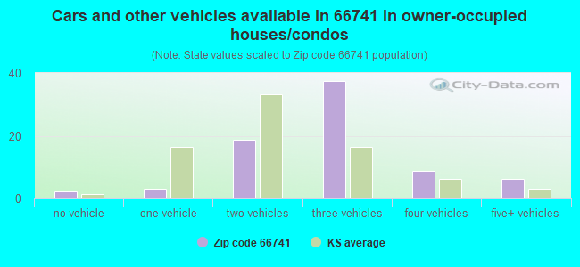 Cars and other vehicles available in 66741 in owner-occupied houses/condos