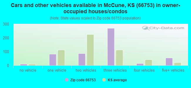 Cars and other vehicles available in McCune, KS (66753) in owner-occupied houses/condos