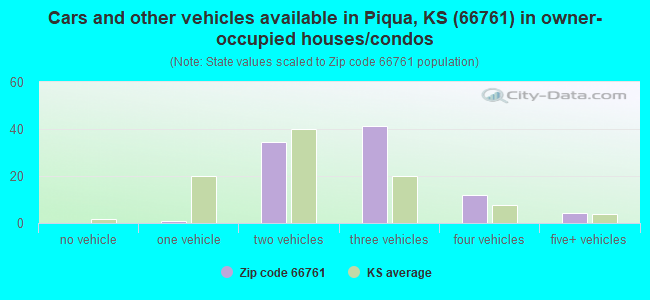 Cars and other vehicles available in Piqua, KS (66761) in owner-occupied houses/condos