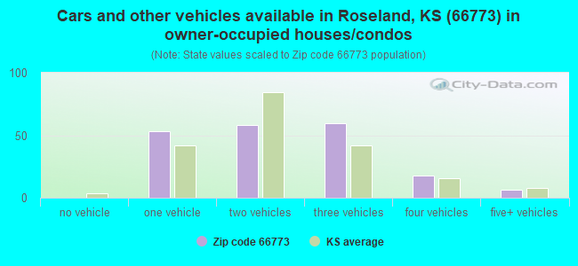 Cars and other vehicles available in Roseland, KS (66773) in owner-occupied houses/condos