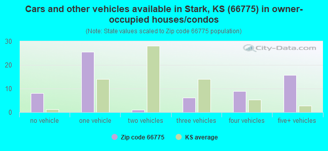 Cars and other vehicles available in Stark, KS (66775) in owner-occupied houses/condos