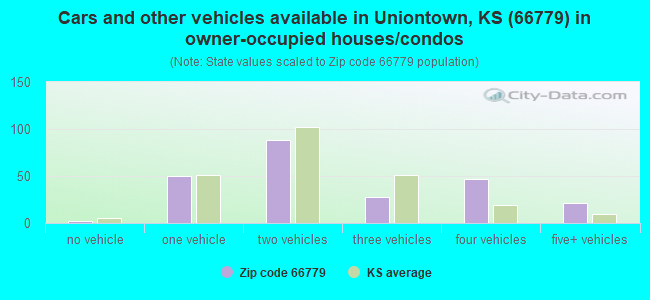 Cars and other vehicles available in Uniontown, KS (66779) in owner-occupied houses/condos