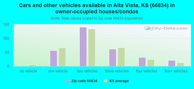 Cars and other vehicles available in Alta Vista, KS (66834) in owner-occupied houses/condos