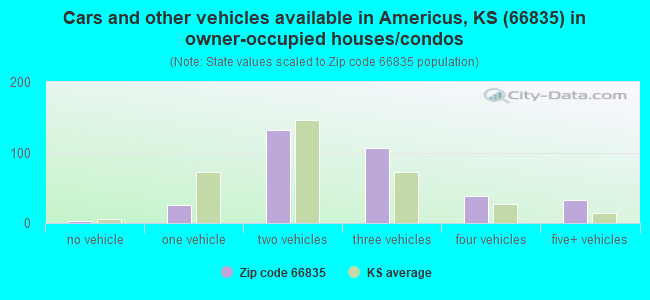 Cars and other vehicles available in Americus, KS (66835) in owner-occupied houses/condos