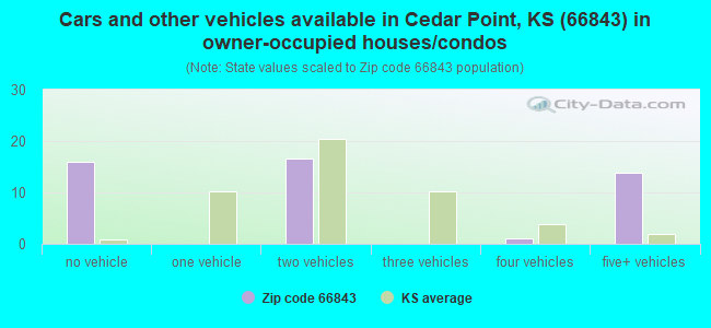 Cars and other vehicles available in Cedar Point, KS (66843) in owner-occupied houses/condos