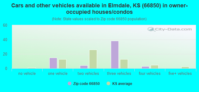 Cars and other vehicles available in Elmdale, KS (66850) in owner-occupied houses/condos
