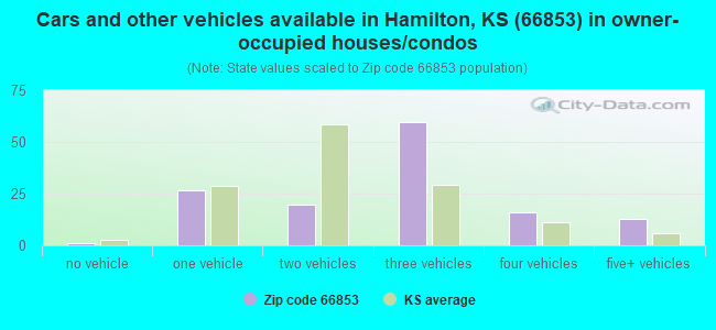 Cars and other vehicles available in Hamilton, KS (66853) in owner-occupied houses/condos