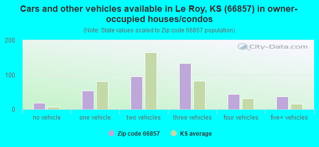 Cars and other vehicles available in Le Roy, KS (66857) in owner-occupied houses/condos