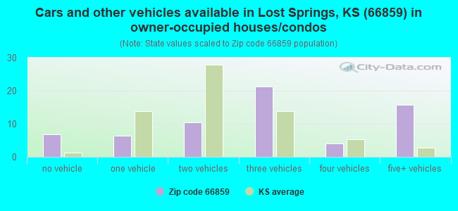 Cars and other vehicles available in Lost Springs, KS (66859) in owner-occupied houses/condos
