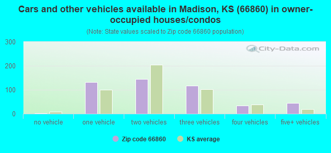 Cars and other vehicles available in Madison, KS (66860) in owner-occupied houses/condos