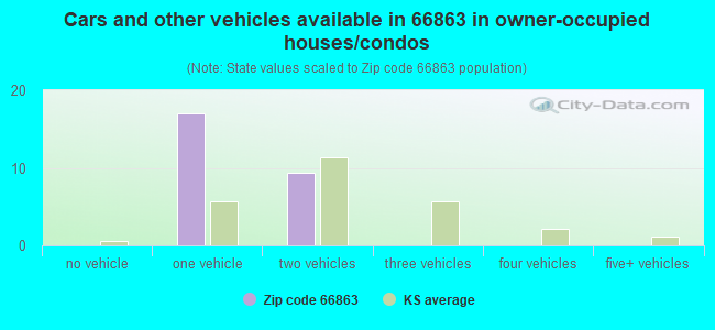 Cars and other vehicles available in 66863 in owner-occupied houses/condos
