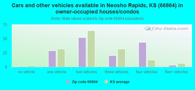 Cars and other vehicles available in Neosho Rapids, KS (66864) in owner-occupied houses/condos