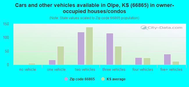 Cars and other vehicles available in Olpe, KS (66865) in owner-occupied houses/condos
