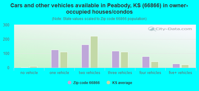 Cars and other vehicles available in Peabody, KS (66866) in owner-occupied houses/condos