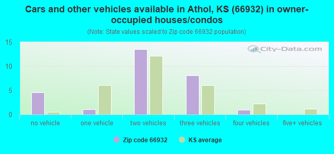 Cars and other vehicles available in Athol, KS (66932) in owner-occupied houses/condos