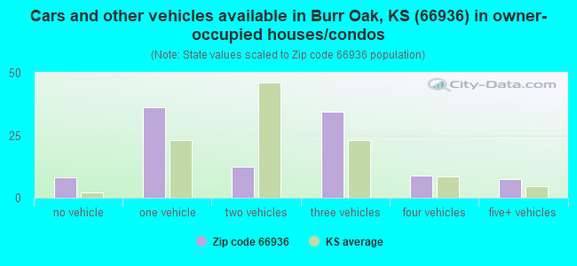 Cars and other vehicles available in Burr Oak, KS (66936) in owner-occupied houses/condos