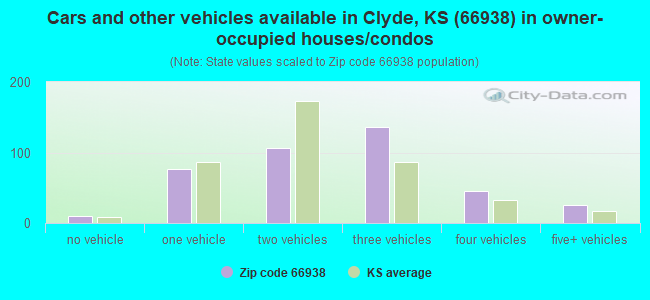 Cars and other vehicles available in Clyde, KS (66938) in owner-occupied houses/condos