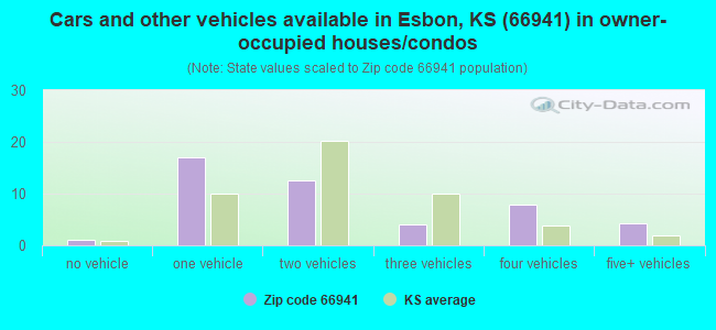 Cars and other vehicles available in Esbon, KS (66941) in owner-occupied houses/condos