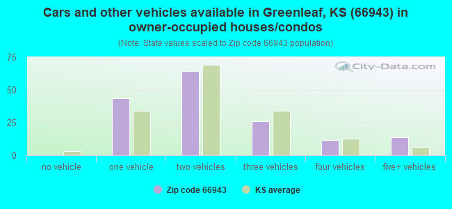 Cars and other vehicles available in Greenleaf, KS (66943) in owner-occupied houses/condos