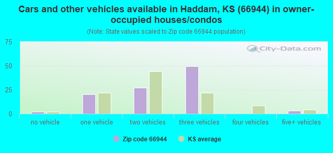 Cars and other vehicles available in Haddam, KS (66944) in owner-occupied houses/condos