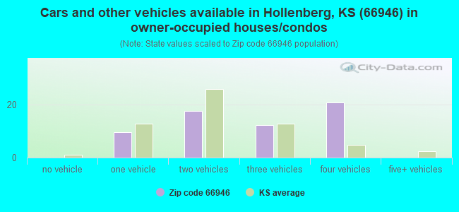 Cars and other vehicles available in Hollenberg, KS (66946) in owner-occupied houses/condos