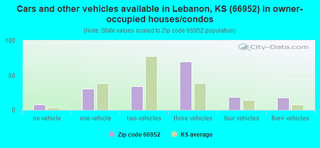 Cars and other vehicles available in Lebanon, KS (66952) in owner-occupied houses/condos