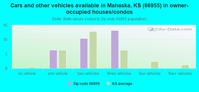 Cars and other vehicles available in Mahaska, KS (66955) in owner-occupied houses/condos