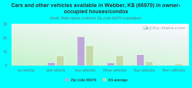 Cars and other vehicles available in Webber, KS (66970) in owner-occupied houses/condos